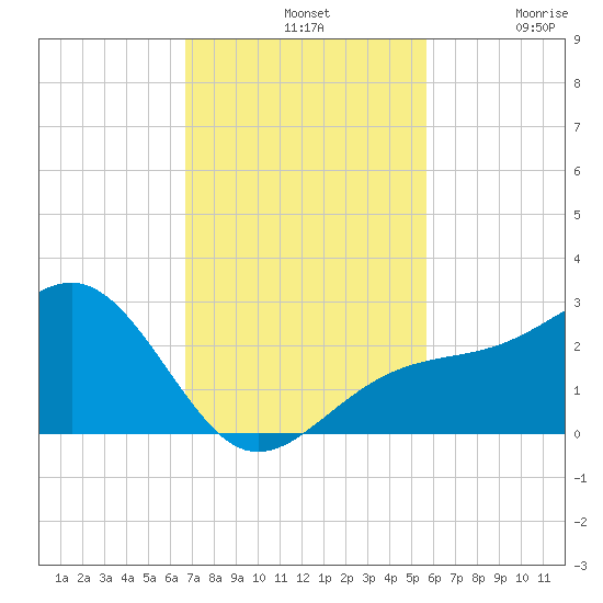 Carlos Point tide chart for Sunday, November 9, 2025