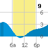 Carlos Point tide chart for Sunday, November 9, 2025