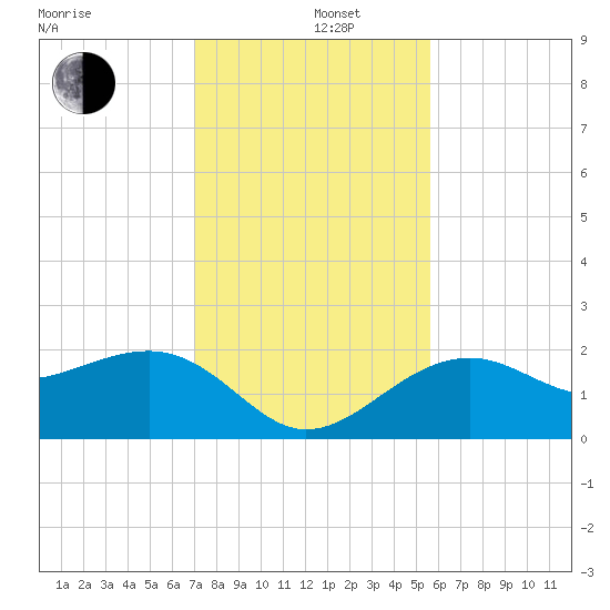 Carlos Point tide chart for Thursday, December 11, 2025