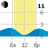 Carlos Point tide chart for Thursday, December 11, 2025