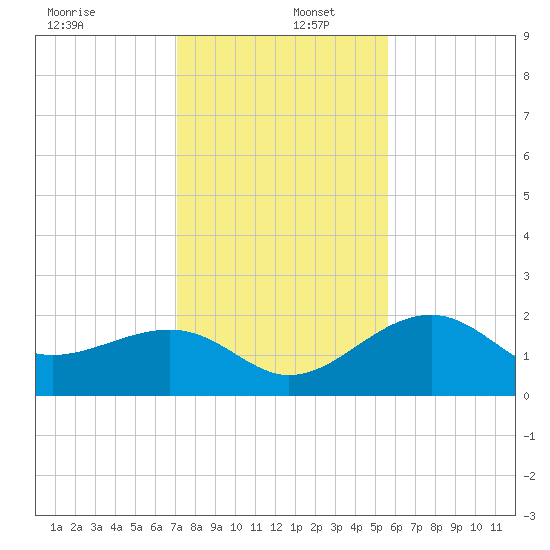 Carlos Point tide chart for Friday, December 12, 2025