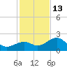 Carlos Point tide chart for Saturday, December 13, 2025