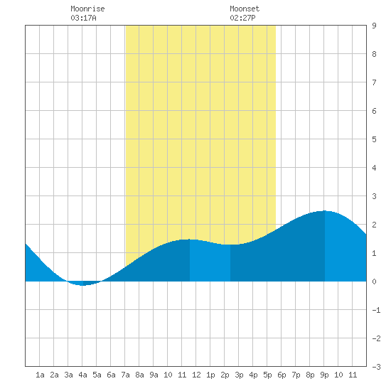 Carlos Point tide chart for Monday, December 15, 2025