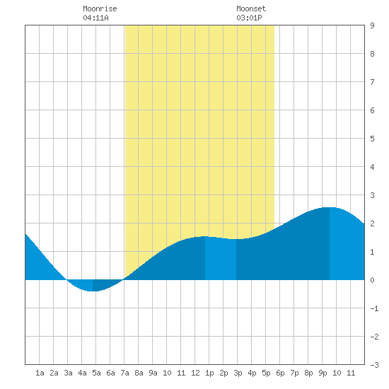 Carlos Point tide chart for Tuesday, December 16, 2025
