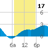 Carlos Point tide chart for Wednesday, December 17, 2025