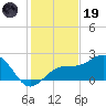 Carlos Point tide chart for Friday, December 19, 2025