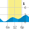 Carlos Point tide chart for Monday, December 1, 2025