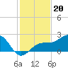 Carlos Point tide chart for Saturday, December 20, 2025