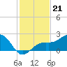 Carlos Point tide chart for Sunday, December 21, 2025