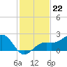 Carlos Point tide chart for Monday, December 22, 2025