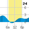 Carlos Point tide chart for Wednesday, December 24, 2025