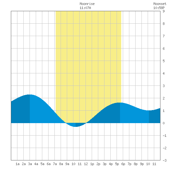 Carlos Point tide chart for Thursday, December 25, 2025