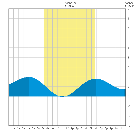 Carlos Point tide chart for Friday, December 26, 2025