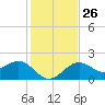 Carlos Point tide chart for Friday, December 26, 2025
