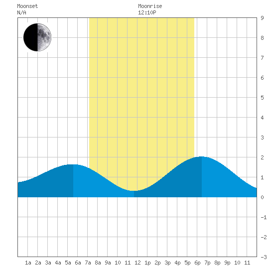 Carlos Point tide chart for Saturday, December 27, 2025