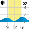 Carlos Point tide chart for Saturday, December 27, 2025
