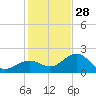 Carlos Point tide chart for Sunday, December 28, 2025