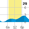 Carlos Point tide chart for Monday, December 29, 2025