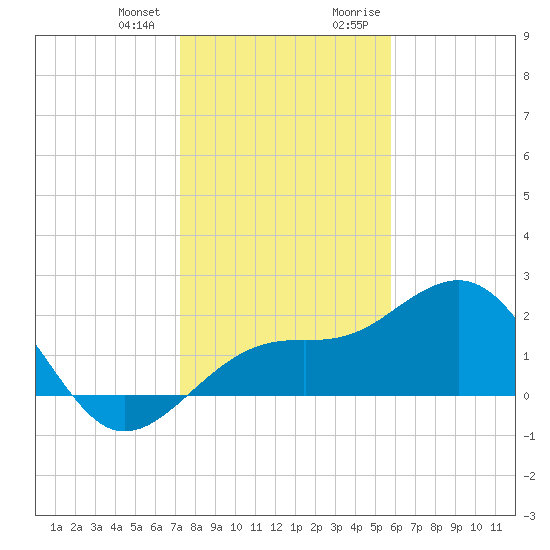 Carlos Point tide chart for Wednesday, December 31, 2025