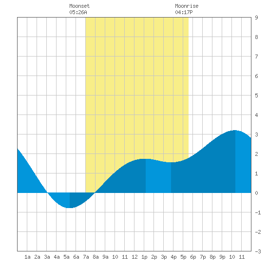 Carlos Point tide chart for Wednesday, December 3, 2025