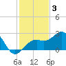 Carlos Point tide chart for Wednesday, December 3, 2025