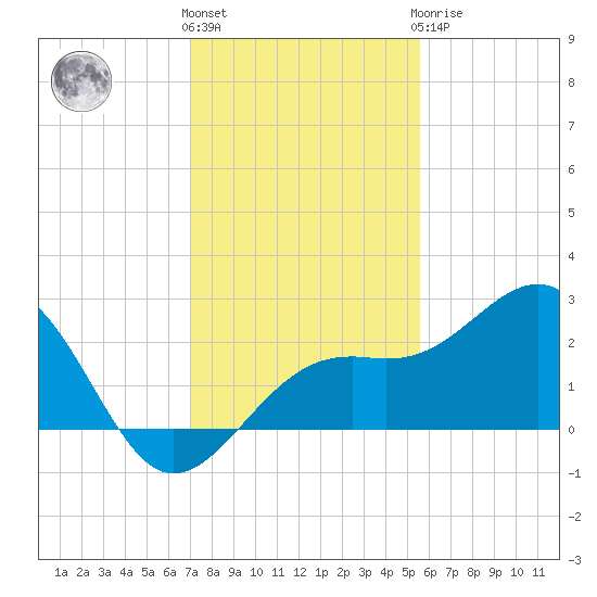 Carlos Point tide chart for Thursday, December 4, 2025