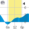 Carlos Point tide chart for Thursday, December 4, 2025