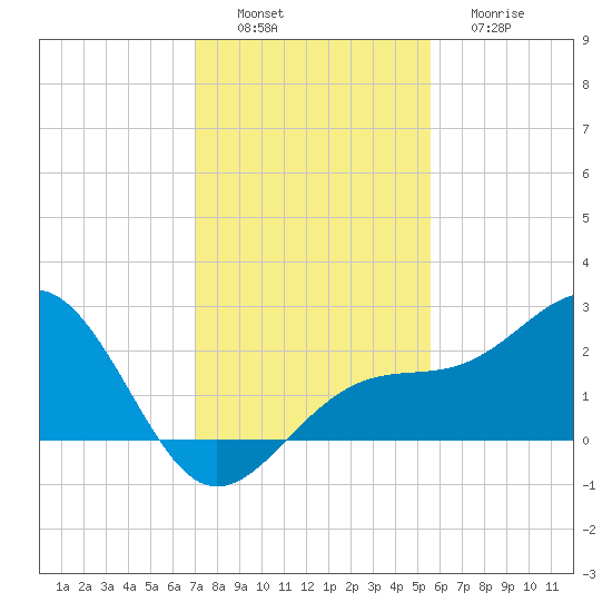 Carlos Point tide chart for Saturday, December 6, 2025