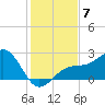 Carlos Point tide chart for Sunday, December 7, 2025