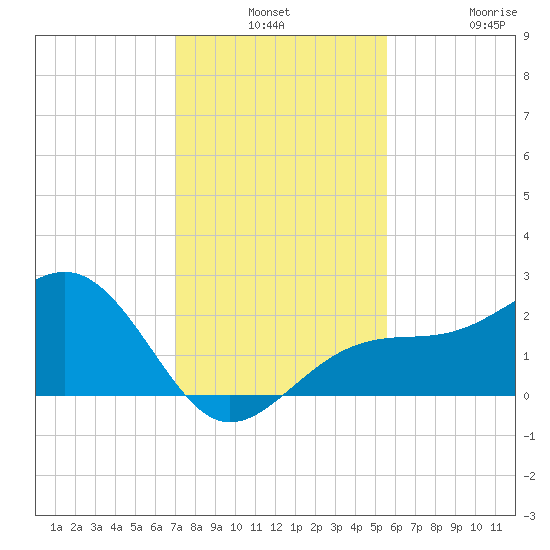 Carlos Point tide chart for Monday, December 8, 2025