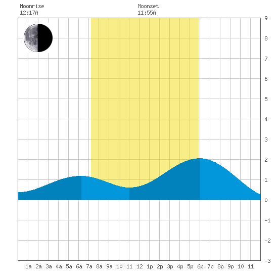 Carlos Point tide chart for Saturday, January 10, 2026