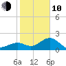 Carlos Point tide chart for Saturday, January 10, 2026