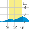 Carlos Point tide chart for Sunday, January 11, 2026