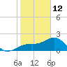 Carlos Point tide chart for Monday, January 12, 2026