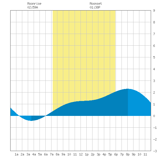 Carlos Point tide chart for Tuesday, January 13, 2026
