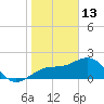 Carlos Point tide chart for Tuesday, January 13, 2026