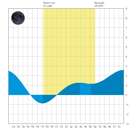 Carlos Point tide chart for Sunday, January 18, 2026