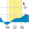 Carlos Point tide chart for Thursday, January 1, 2026