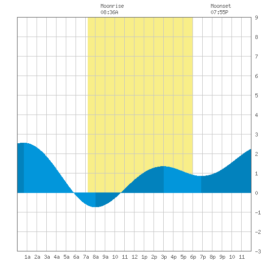 Carlos Point tide chart for Tuesday, January 20, 2026