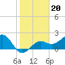 Carlos Point tide chart for Tuesday, January 20, 2026