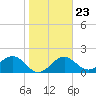 Carlos Point tide chart for Friday, January 23, 2026