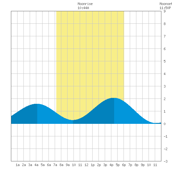 Carlos Point tide chart for Saturday, January 24, 2026