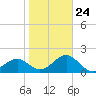 Carlos Point tide chart for Saturday, January 24, 2026