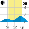 Carlos Point tide chart for Sunday, January 25, 2026