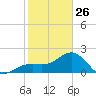 Carlos Point tide chart for Monday, January 26, 2026