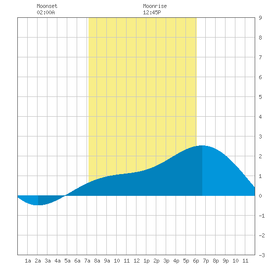 Carlos Point tide chart for Tuesday, January 27, 2026