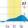 Carlos Point tide chart for Tuesday, January 27, 2026