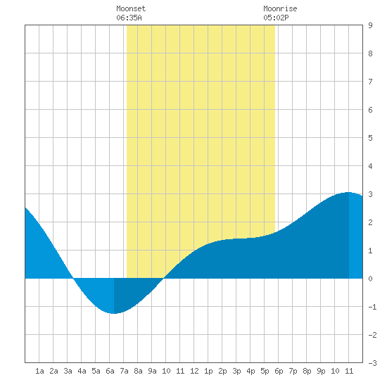 Carlos Point tide chart for Friday, January 2, 2026