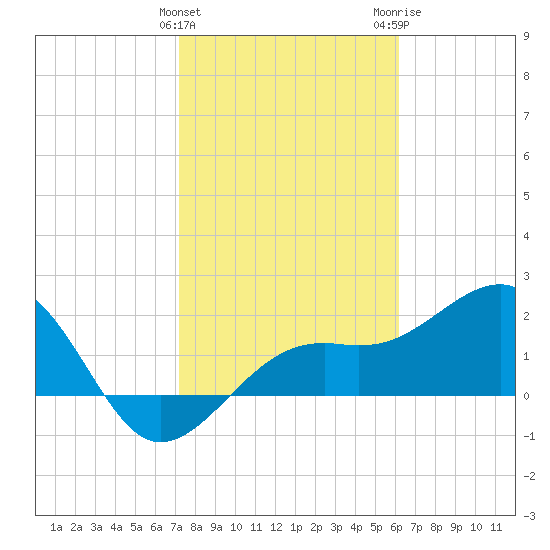 Carlos Point tide chart for Saturday, January 31, 2026