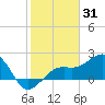Carlos Point tide chart for Saturday, January 31, 2026